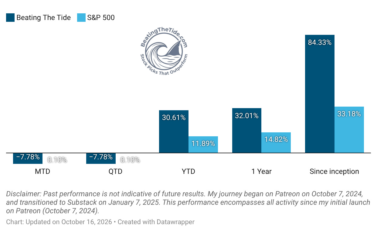 Beating The Tide portfolio return through October 16 2026: +30.6% YTD vs S&P 500 +11.9%, +84.3% since inception vs +33.2% Beating The Tide portfolio return through October 16 2026: +30.6% YTD vs S&P 500 +11.9%, +84.3% since inception vs +33.2%