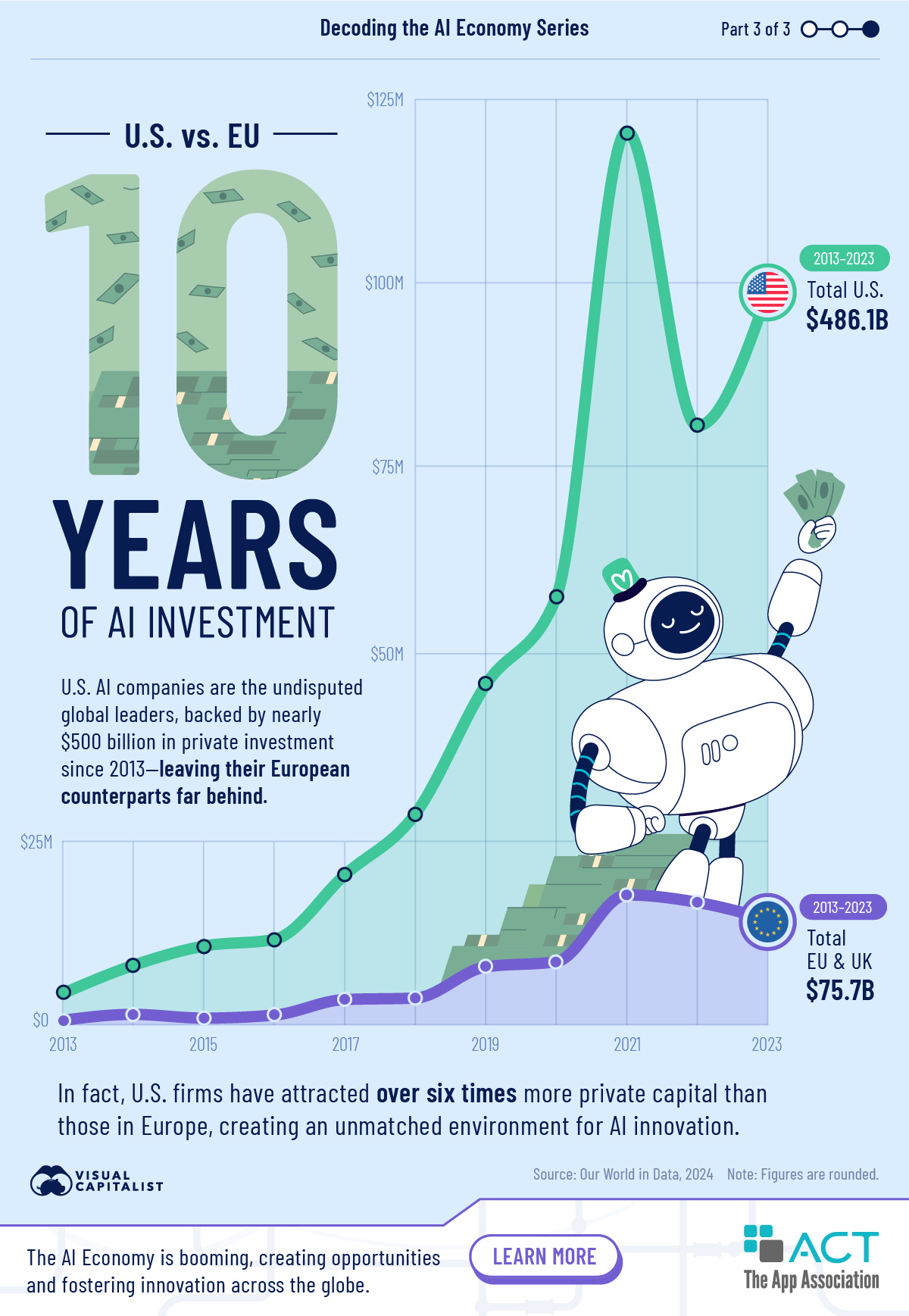 Line chart using data from Our World in Data to compare AI investment in the U.S. and Europe between 2013 and 2023 with the U.S. leading considerably. Line chart using data from Our World in Data to compare AI investment in the U.S. and Europe between 2013 and 2023 with the U.S. leading considerably.