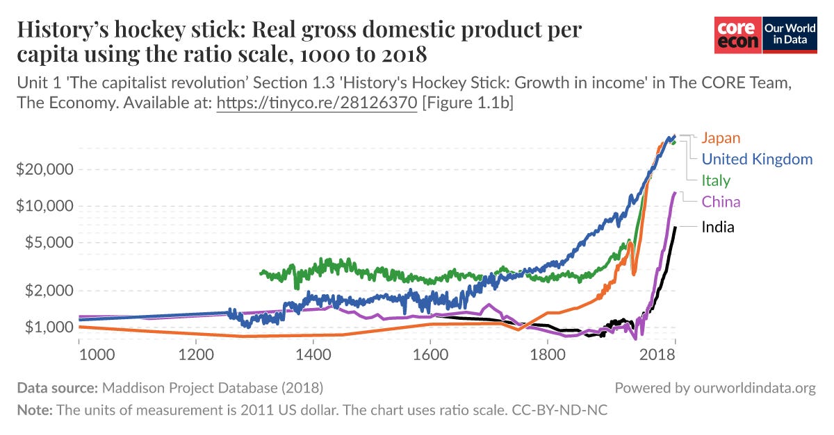 History's hockey stick: Real gross domestic product per capita using the  ratio scale - Our World in Data