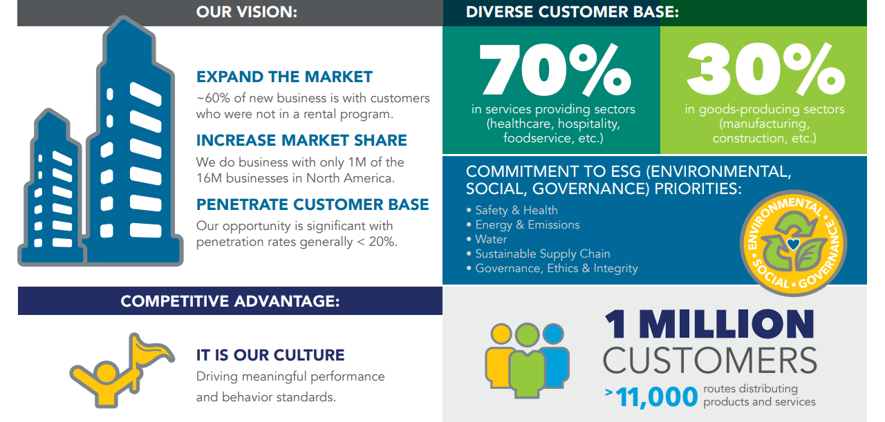 Dividend Aristocrats In Focus: Cintas Corporation - Sure Dividend