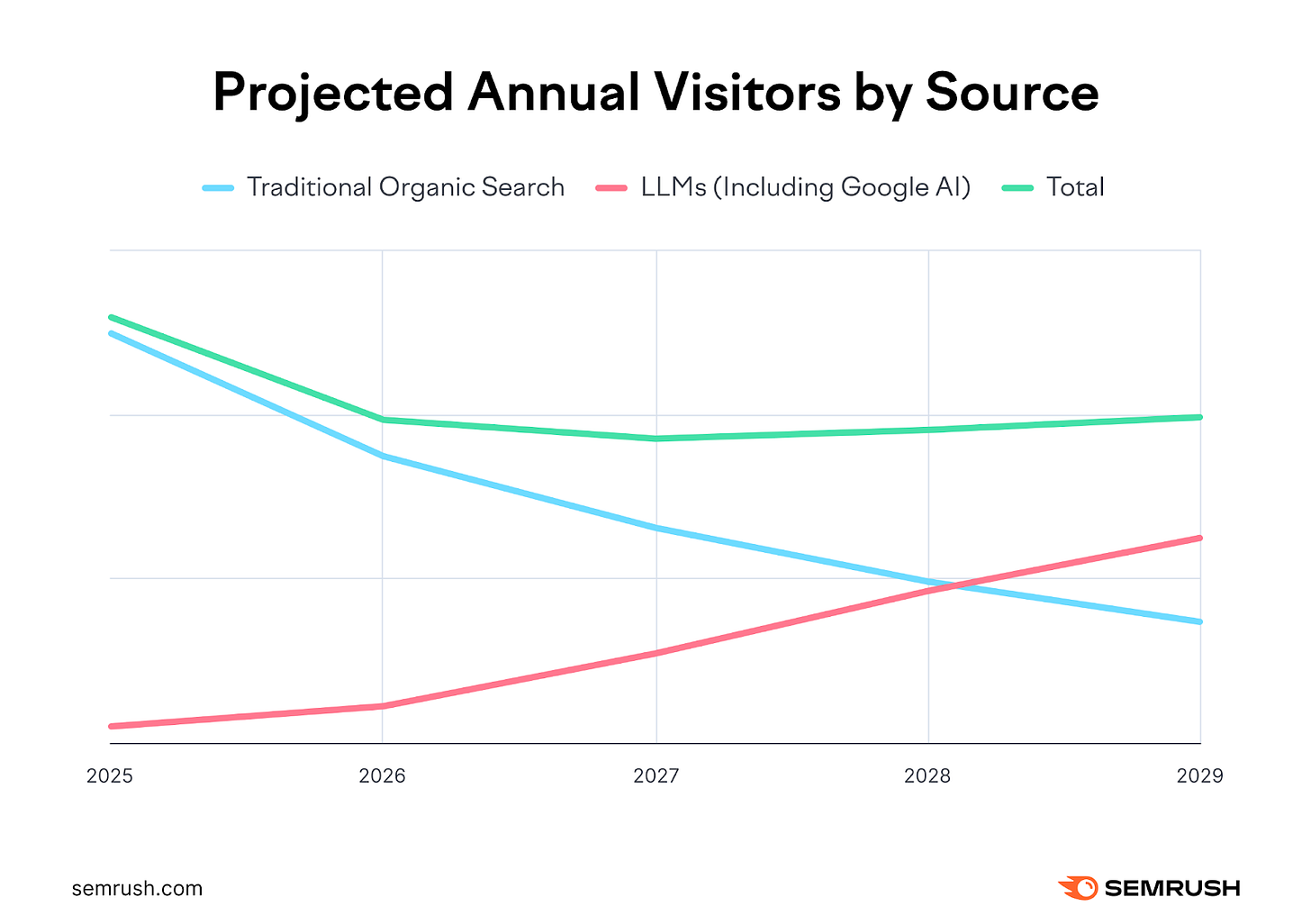 Project annual visitors by source line graph shows LLMs rising and traditional organic search falling. Project annual visitors by source line graph shows LLMs rising and traditional organic search falling.