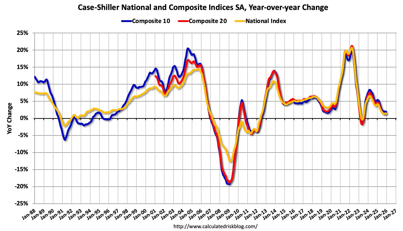 calculatedrisk.substack.com - CalculatedRisk by Bill McBride - Part 2: Current State of the Housing Market; Overview for mid-March 2026