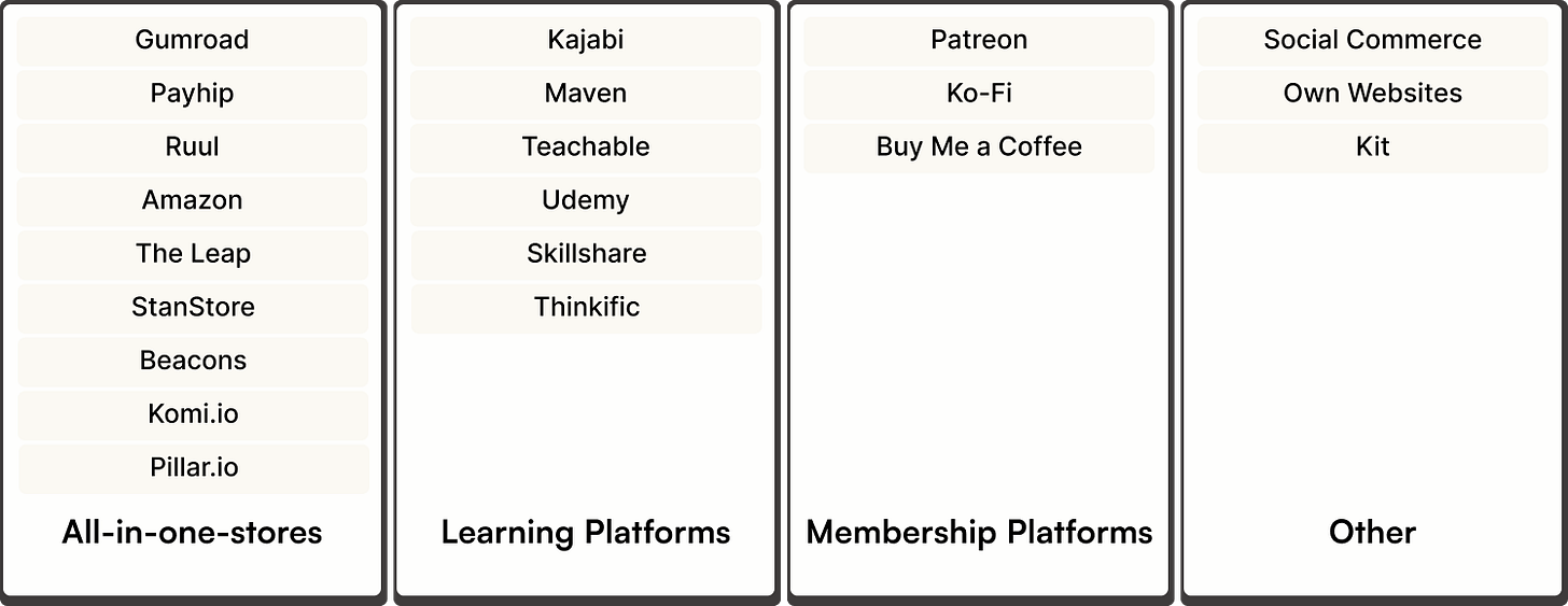 Grid listing creator economy platforms by category: All-in-one stores: Gumroad, Payhip, Ruul, Amazon, The Leap, StanStore, Beacons, Etsy, Creative Market, Komi.io, Pillar.io Course platforms: Maven, Kajabi, Teachable, Thinkific, Udemy, Skillshare Membership platforms: Patreon, Ko-fi, Buy Me a Coffee Plus: Social commerce on TikTok, Instagram, YouTube. From Product with Attitude visual by Karo.