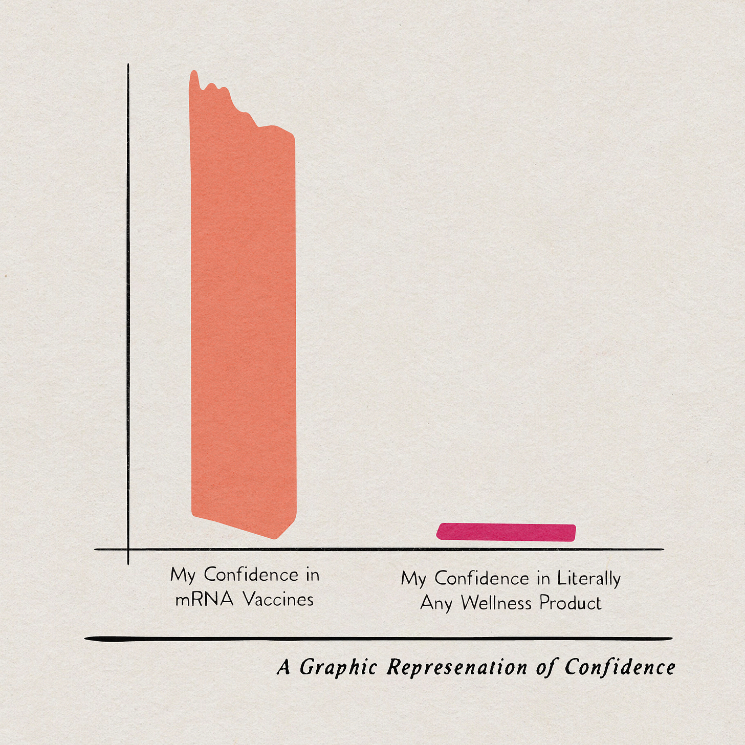 A graph showing that my confidence in mRNA vaccines is WAY bigger than my confidence in literally any wellness product.