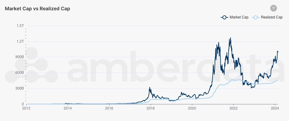 Amberdata AmberLens Bitcoin’s Realized Capitalization and Market Capitalization