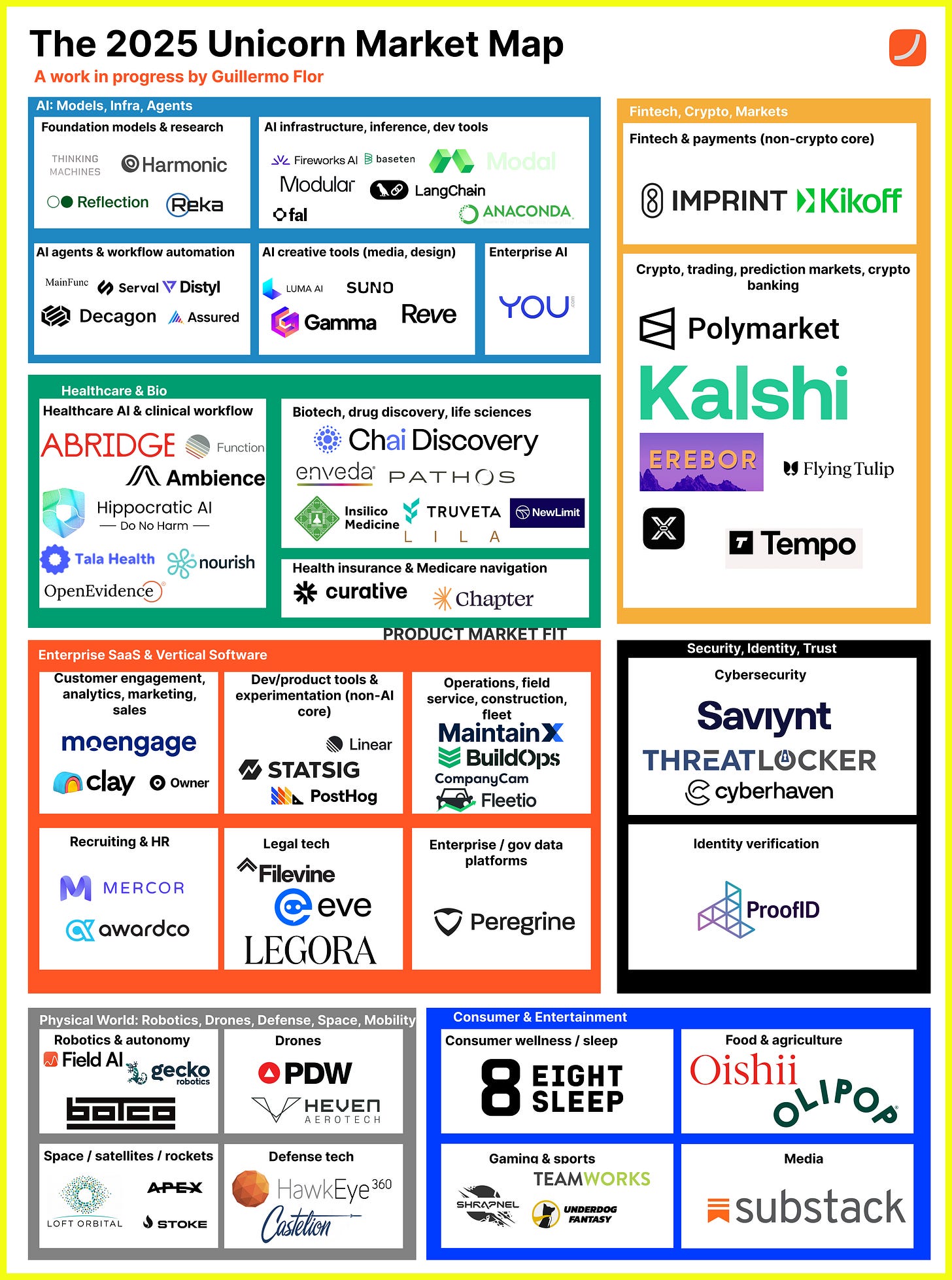 The 2025 Unicorn List