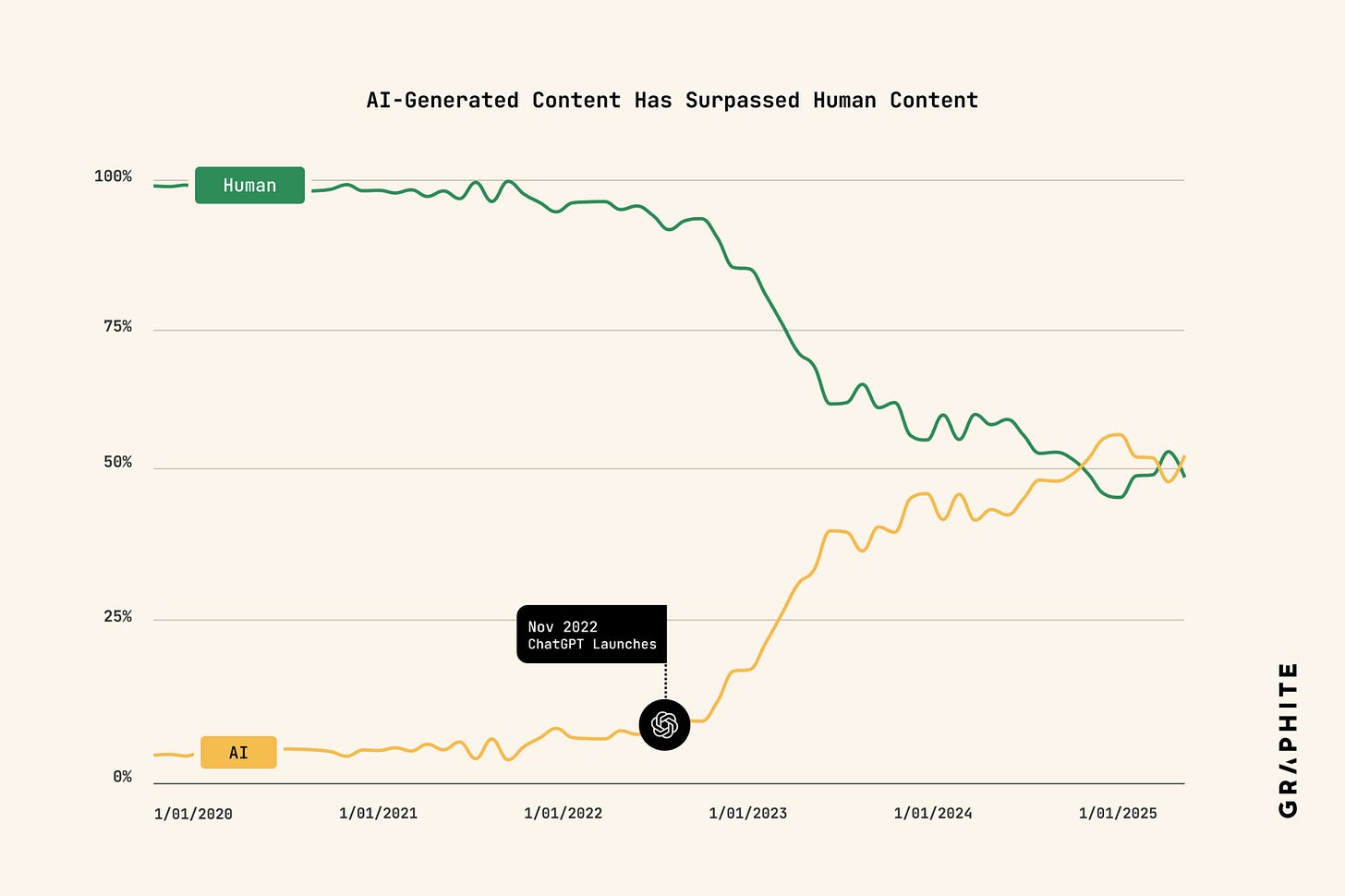 Line chart showing AI-generated articles rising to roughly half of published web content as human-written content declines.