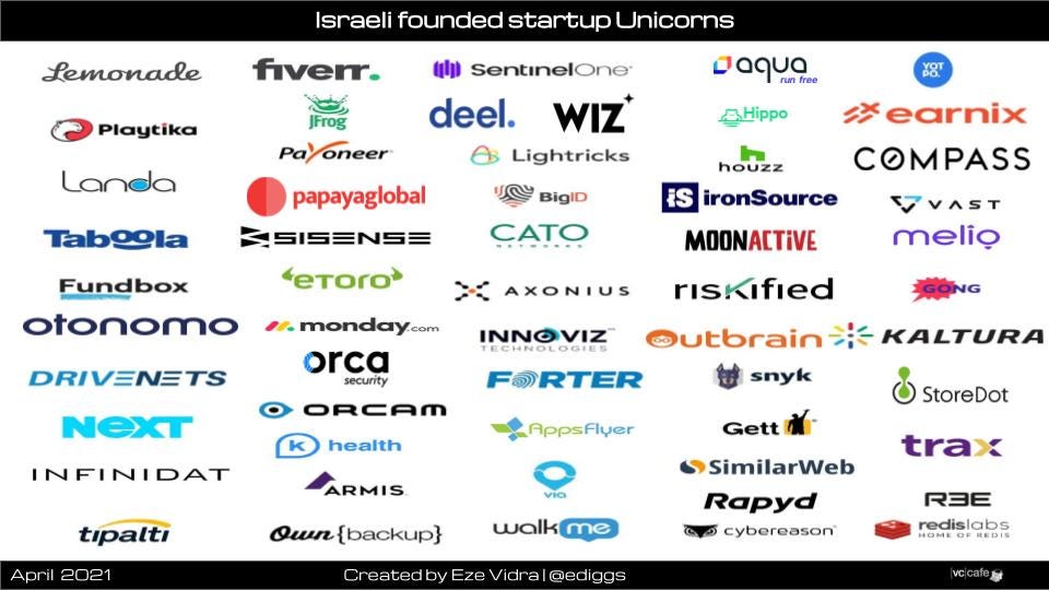 Israeli startup Landscape Maps (Updated July 2021) – VC Cafe Israeli startup Landscape Maps (Updated July 2021) – VC Cafe