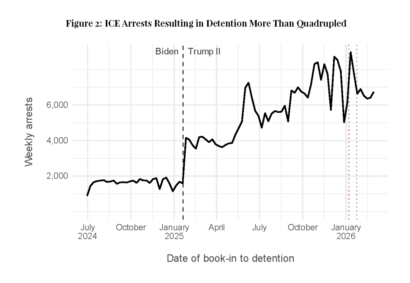 Line chart titled "Figure 2: ICE Arrests Resulting in Detention More Than Quadrupled." Weekly ICE arrests resulting in detention remain relatively steady through 2024, then jump sharply at the start of the second Trump administration in January 2025 and continue rising throughout the year, reaching more than four times their previous level by early 2026. A vertical dashed line marks the beginning of the administration.