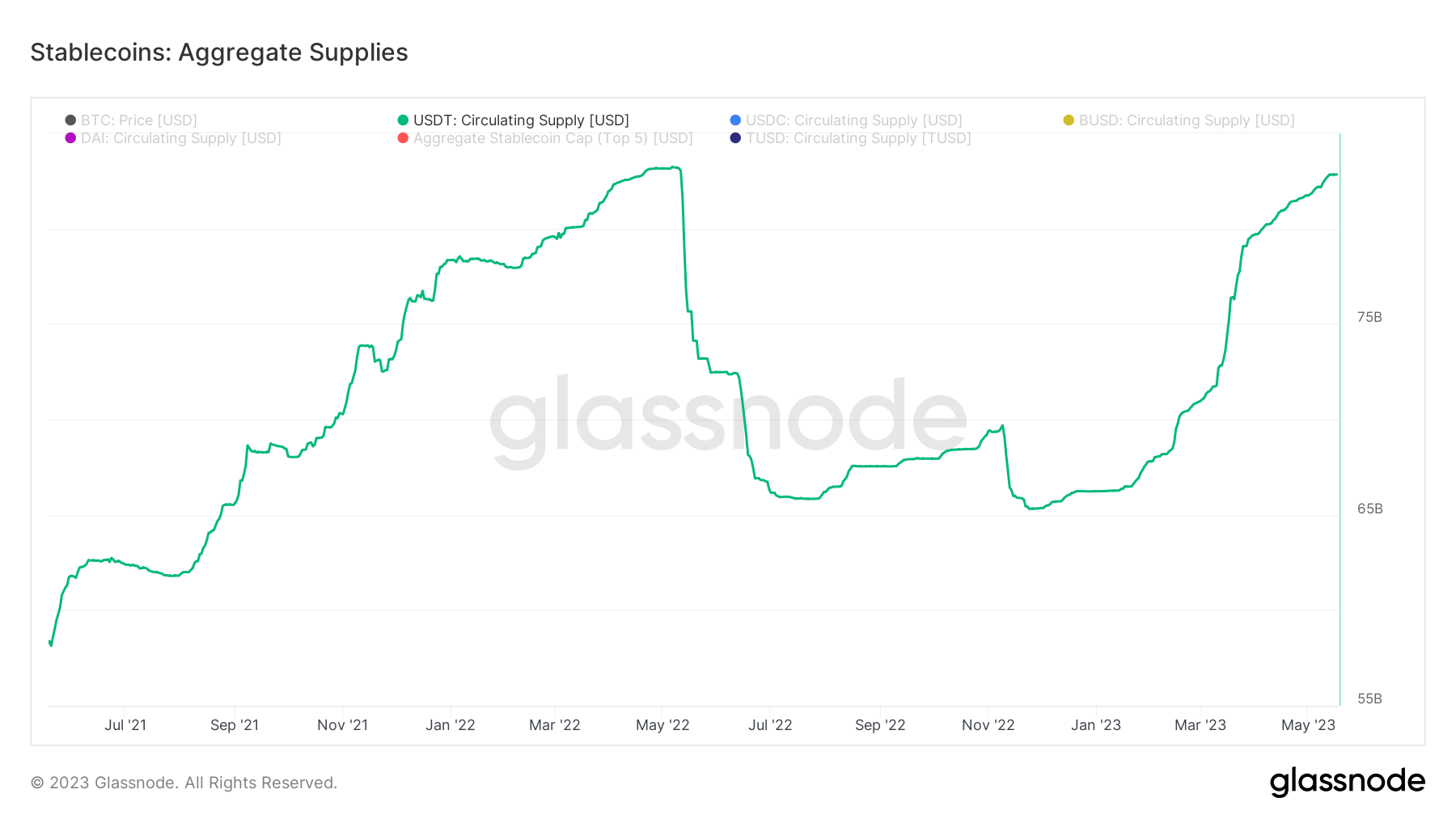 CORRECTION] Thursday, May 18, 2023 - Crypto is Macro Now
