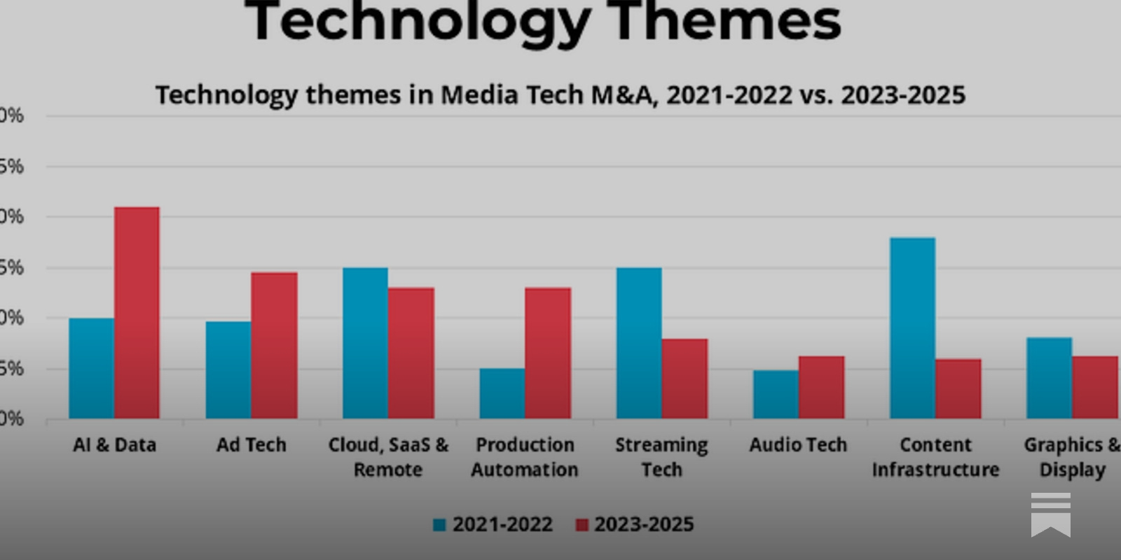 Riding the M&A waves in Media Tech (part 2)