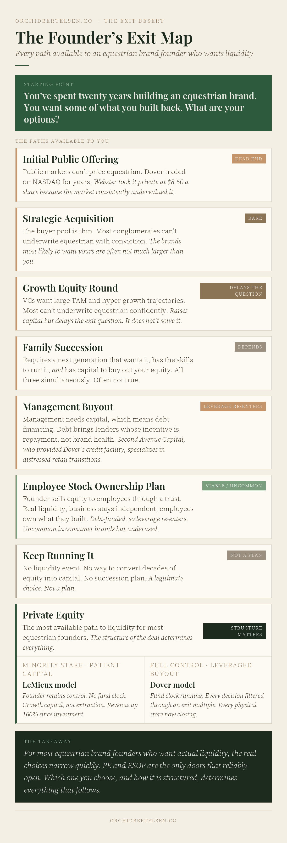 A founder exit path map showing eight options available to equestrian brand founders, color-coded by outcome. Options range from IPO (dead end) to private equity, which splits into the LeMieux minority stake model and the Dover full control model, showing how deal structure determines outcome. A founder exit path map showing eight options available to equestrian brand founders, color-coded by outcome. Options range from IPO (dead end) to private equity, which splits into the LeMieux minority stake model and the Dover full control model, showing how deal structure determines outcome.