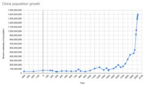 China Population Growth