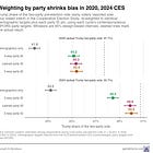 Data Lab: Democrats' edge in midterms polling depends on how pollsters weight by party