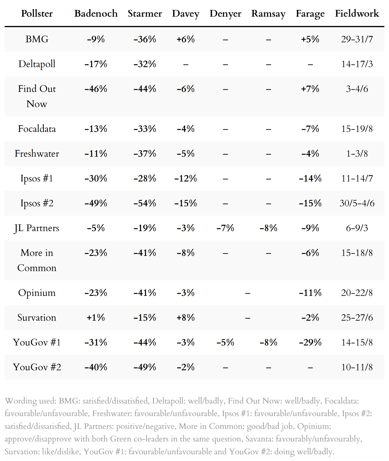 Poll ratings for party leaders