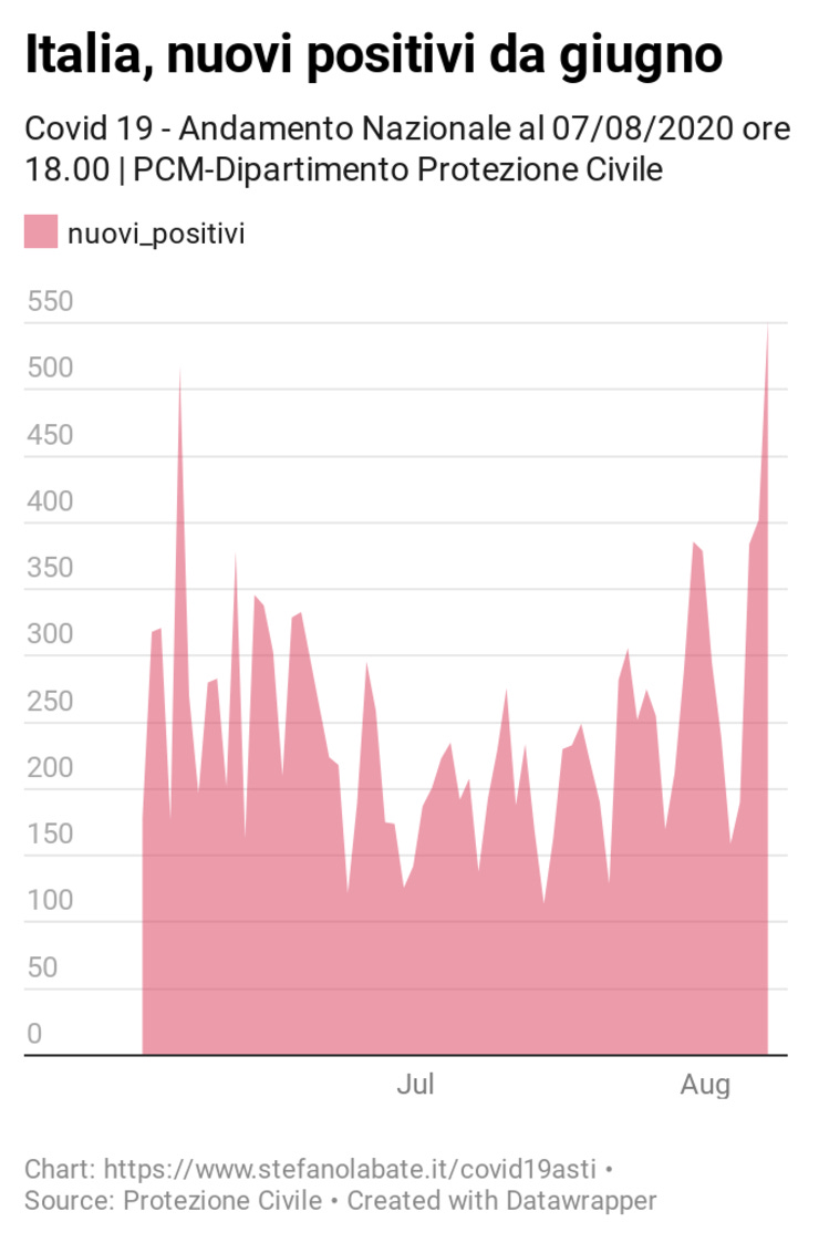 Dettagli https://www.datawrapper.de/_/eXbTC/