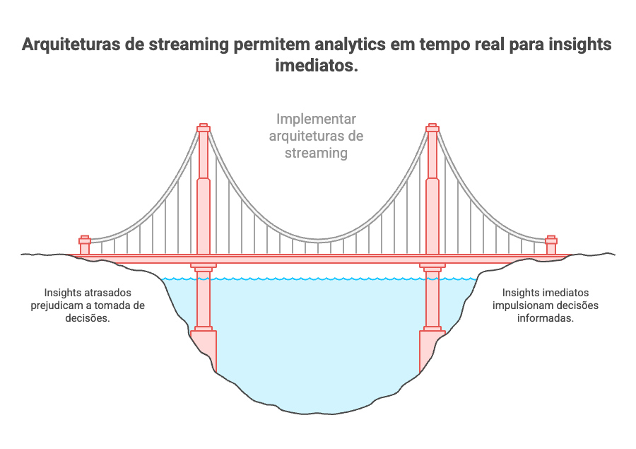 Streaming Data em Escala: Arquiteturas Para Analytics Sem Latência Analítica