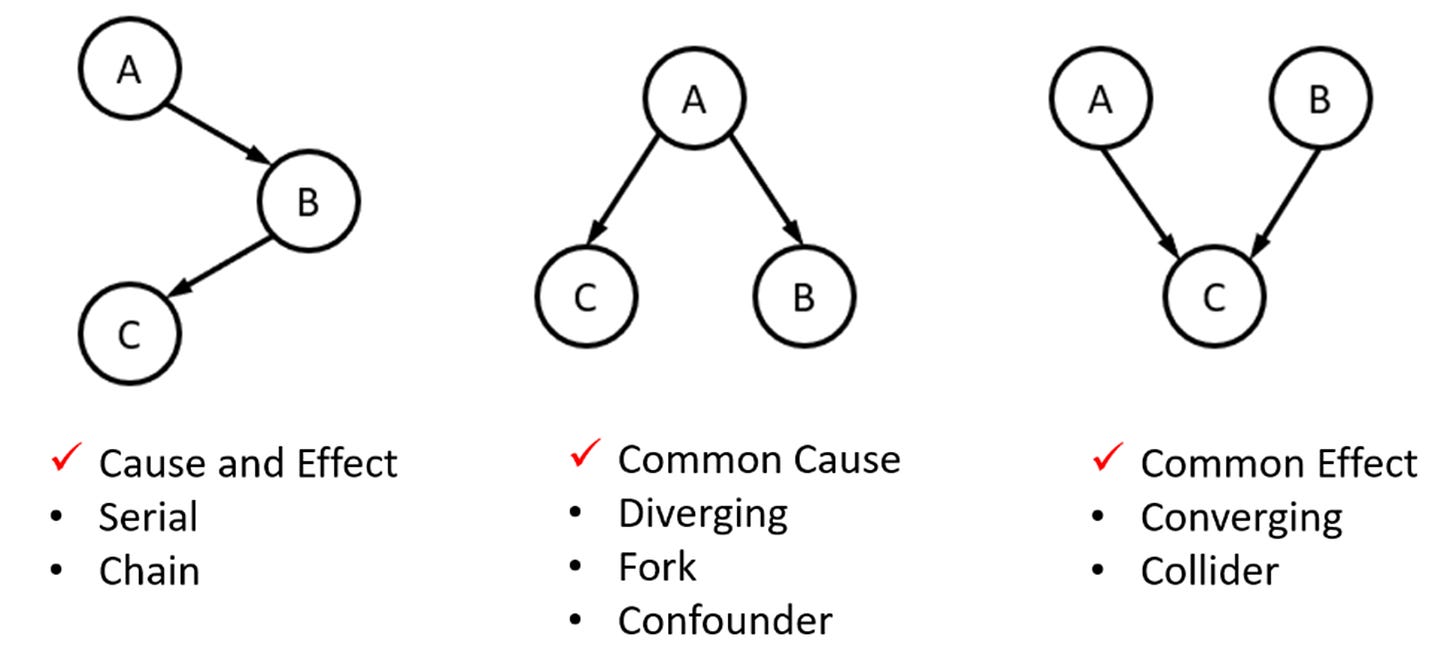 Diagram showing three basic causal structures: (1) a chain where A causes B and B causes C, labeled as "Cause and Effect," (2) a fork where A causes both B and C, labeled as "Common Cause," and (3) a collider where A and B both cause C, labeled as "Common Effect." These structures represent the core building blocks of Bayesian networks and illustrate different types of probabilistic interdependence. Diagram showing three basic causal structures: (1) a chain where A causes B and B causes C, labeled as "Cause and Effect," (2) a fork where A causes both B and C, labeled as "Common Cause," and (3) a collider where A and B both cause C, labeled as "Common Effect." These structures represent the core building blocks of Bayesian networks and illustrate different types of probabilistic interdependence.