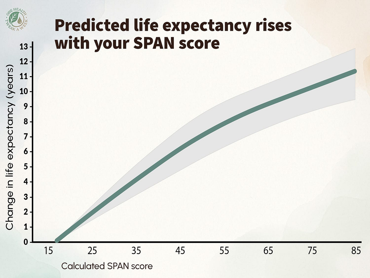 A graph showing how an increasing SPAN score (a combined measure of exercise, sleep and diet quality) is linked to a rising predicted life expectancy. A graph showing how an increasing SPAN score (a combined measure of exercise, sleep and diet quality) is linked to a rising predicted life expectancy.