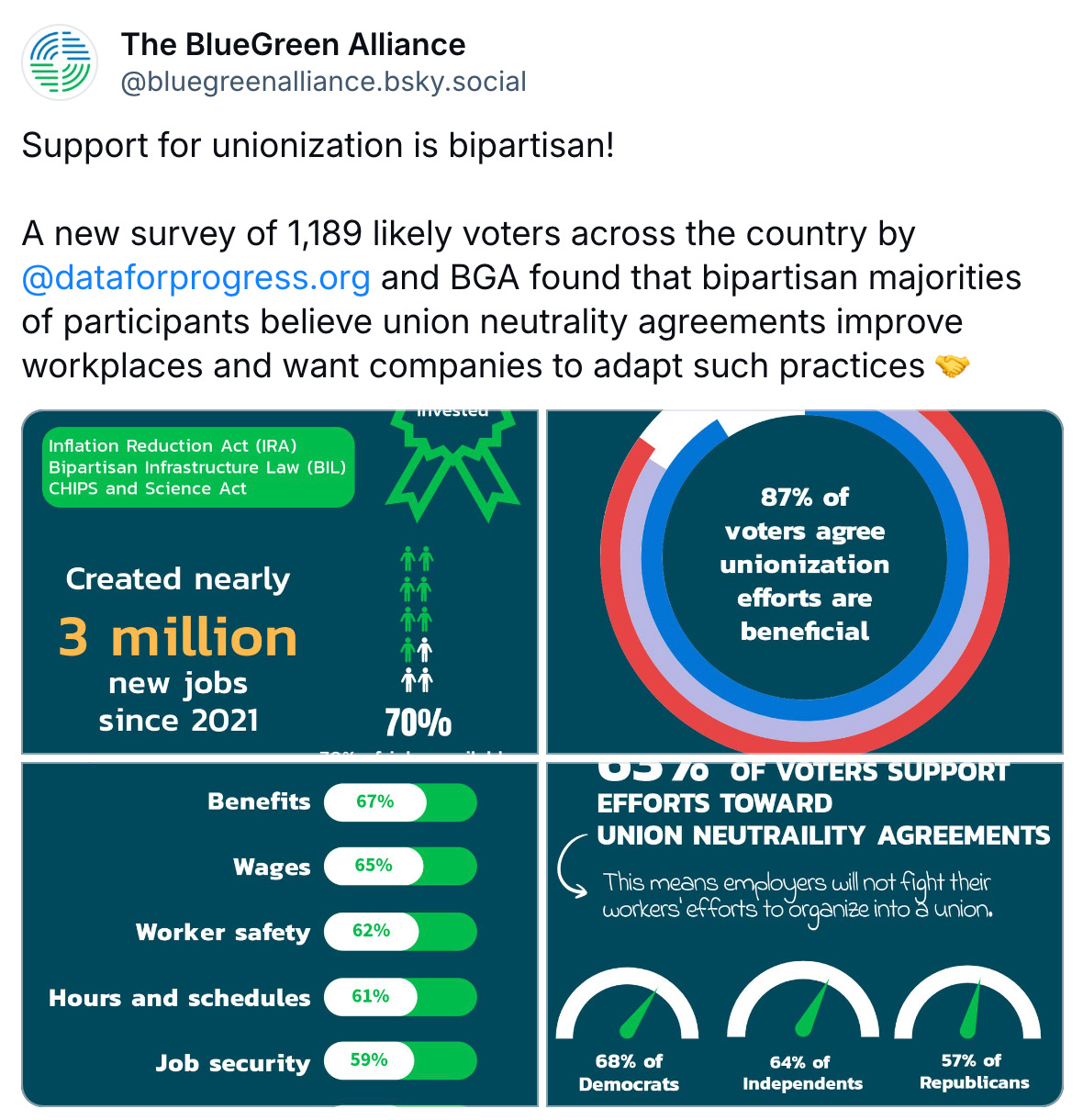 Post from The BlueGreen Alliance: "Support for unionization is bipartisan!  A new survey of 1,189 likely voters across the country by @dataforprogress.org and BGA found that bipartisan majorities of participants believe union neutrality agreements improve workplaces and want companies to adapt such practices 🤝"
