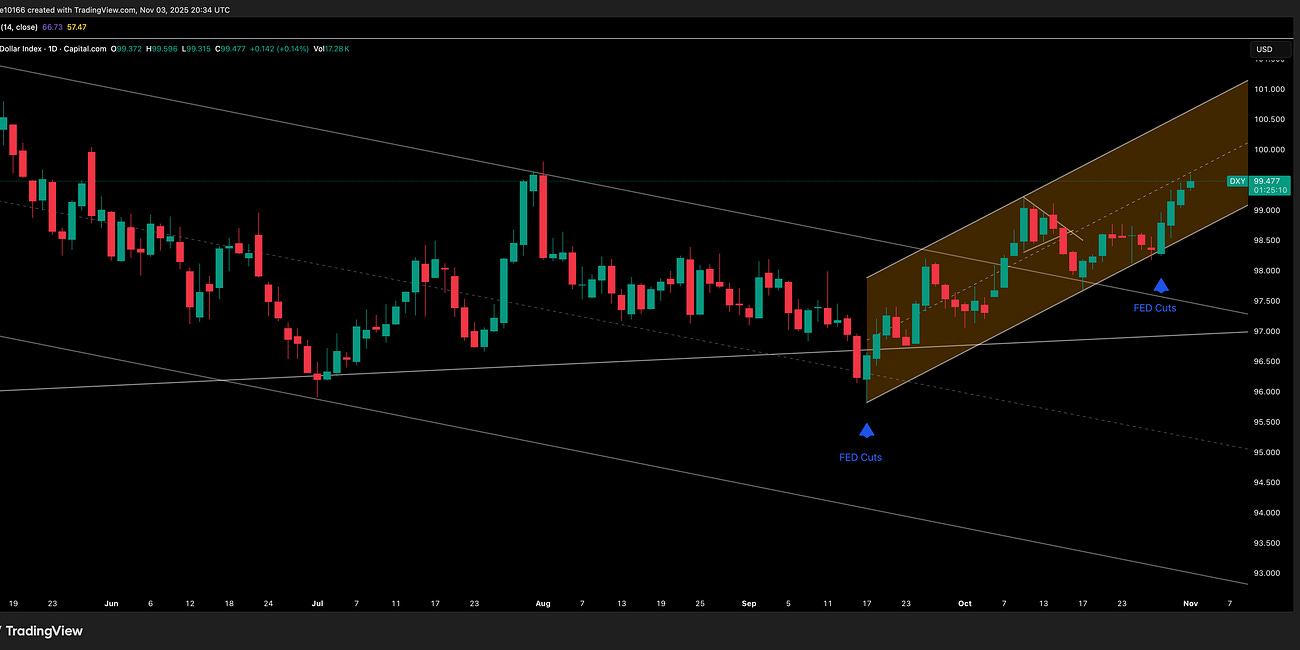 DXY Update 4 November 2025