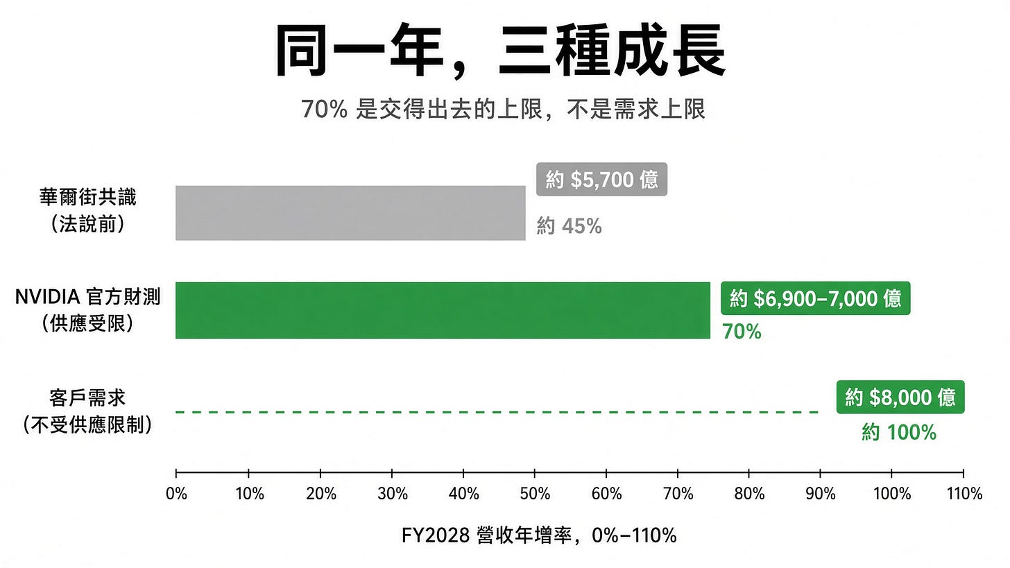 圖 1｜FY2028 成長：市場 vs 公司 vs 不受供應限制
 用途：一眼看出 45%／70%／100%。
Prompt：
 橫條圖，三條，由上到下。
 Y 軸標籤：華爾街共識（法說前）｜NVIDIA 官方財測（供應受限）｜客戶需求（不受供應限制）。
 X 軸：FY2028 營收年增率，0%–110%。
 數據：44–45%、70%、約 100%。
 三條顏色分開：灰、綠、虛線綠。
 在 45% 條上標「約 $5,700 億」；70% 標「約 $6,900–7,000 億」；100% 標「約 $8,000 億」。
 標題：「同一年，三種成長」。副標：「70% 是交得出去的上限，不是需求上限」。
 風格：白底、極簡、適合 Substack，中文標籤，不要 3D、不要插圖。