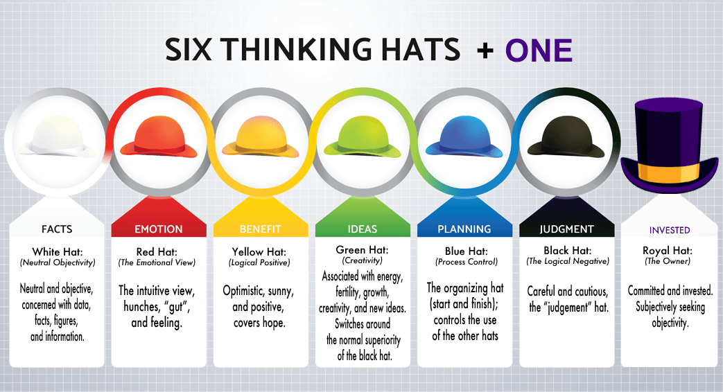 DeBono's 6 Hats — Agile Moose
