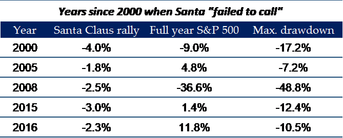 S&P 500 performance when there is no Santa Claus rally