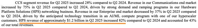 Beating The Tide CLS deep dive excerpt from Celestica Q2 2025 results stating CCS revenue up 28% y/y and HPS revenue approximately $1.2 billion up 82% y/y, showing strong AI-driven growth.