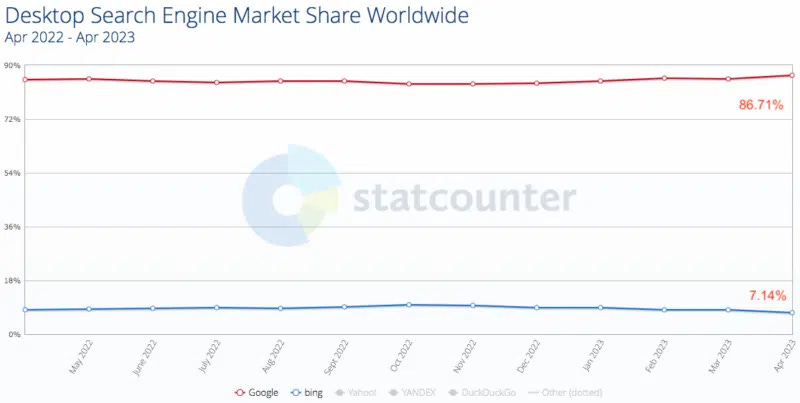 Statcounter Desktop Search Market Share April 2022 2023 800x403