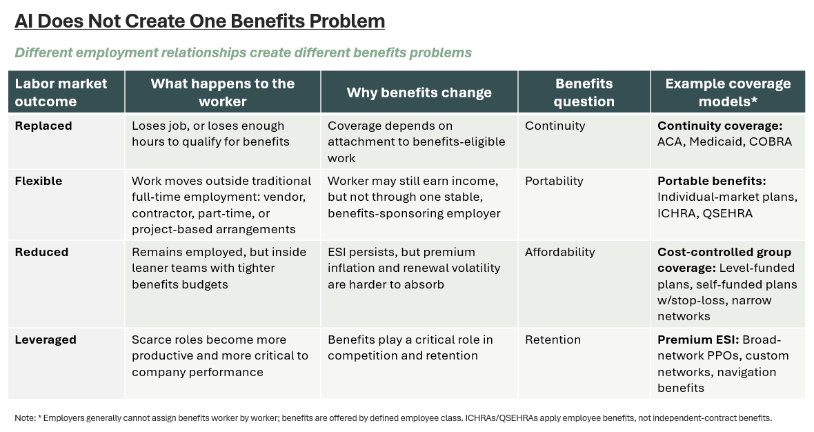 Table titled “AI Does Not Create One Benefits Problem,” showing four labor market outcomes from AI: Replaced, Flexible, Reduced, and Leveraged. Each outcome maps to a different benefits question: continuity, portability, affordability, or retention, along with example coverage models such as ACA, Medicaid, COBRA, ICHRA, QSEHRA, level-funded plans, self-funded plans, narrow networks, and premium ESI. Table titled “AI Does Not Create One Benefits Problem,” showing four labor market outcomes from AI: Replaced, Flexible, Reduced, and Leveraged. Each outcome maps to a different benefits question: continuity, portability, affordability, or retention, along with example coverage models such as ACA, Medicaid, COBRA, ICHRA, QSEHRA, level-funded plans, self-funded plans, narrow networks, and premium ESI.