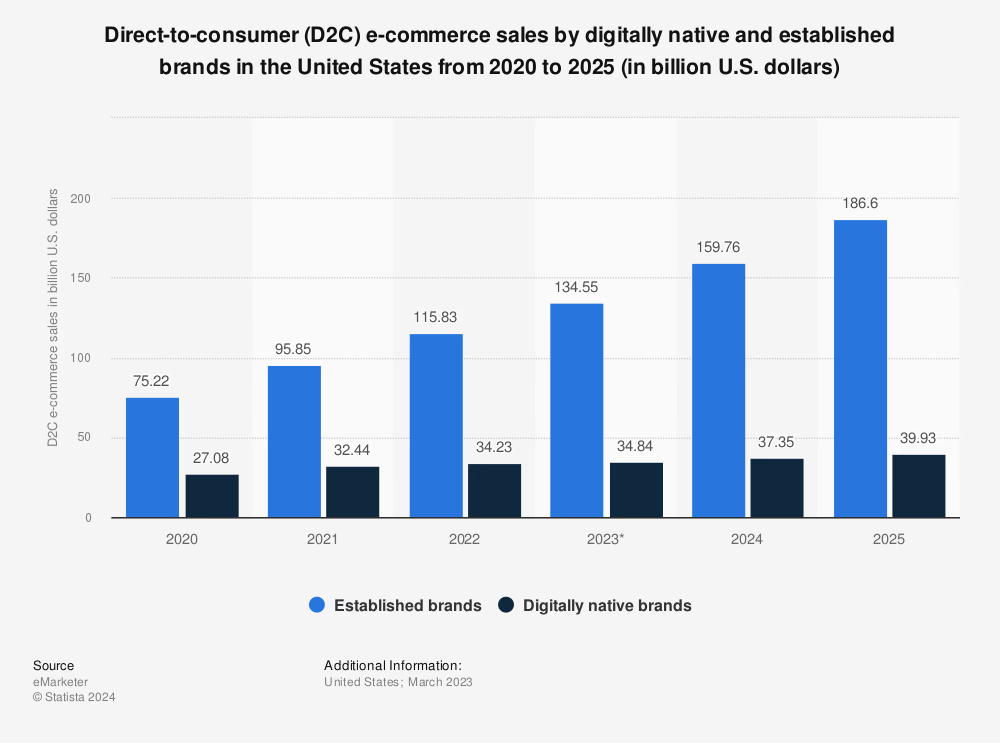 d2c sales 2020 to 2025 d2c sales 2020 to 2025