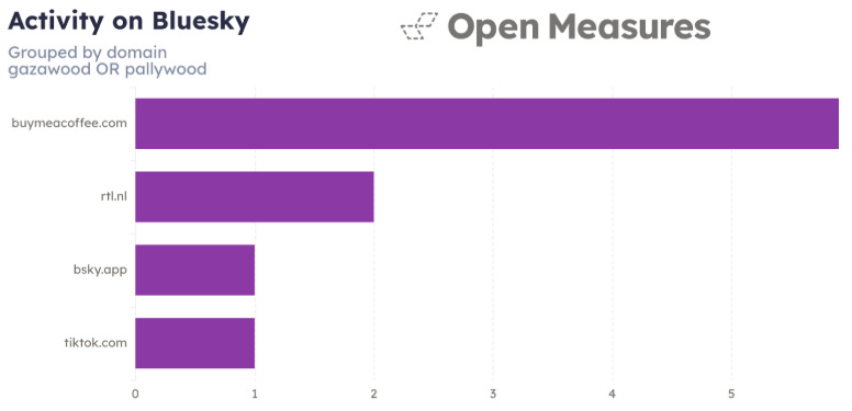 Histogram showing which domains were most shared on the website Bluesky alongside mentions of "Pallywood" and "Gazawood."