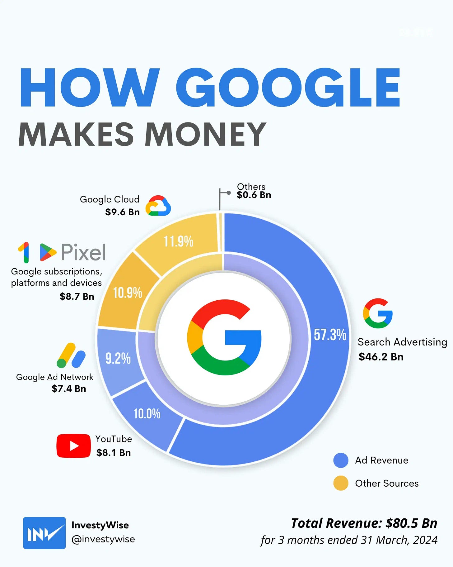Breaking down Google's Q1 2024 revenue