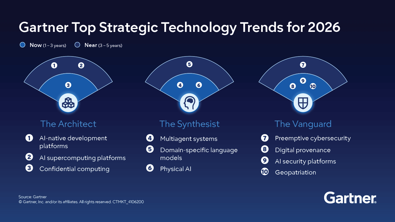 Gartner top strategic technology trends for 2026.