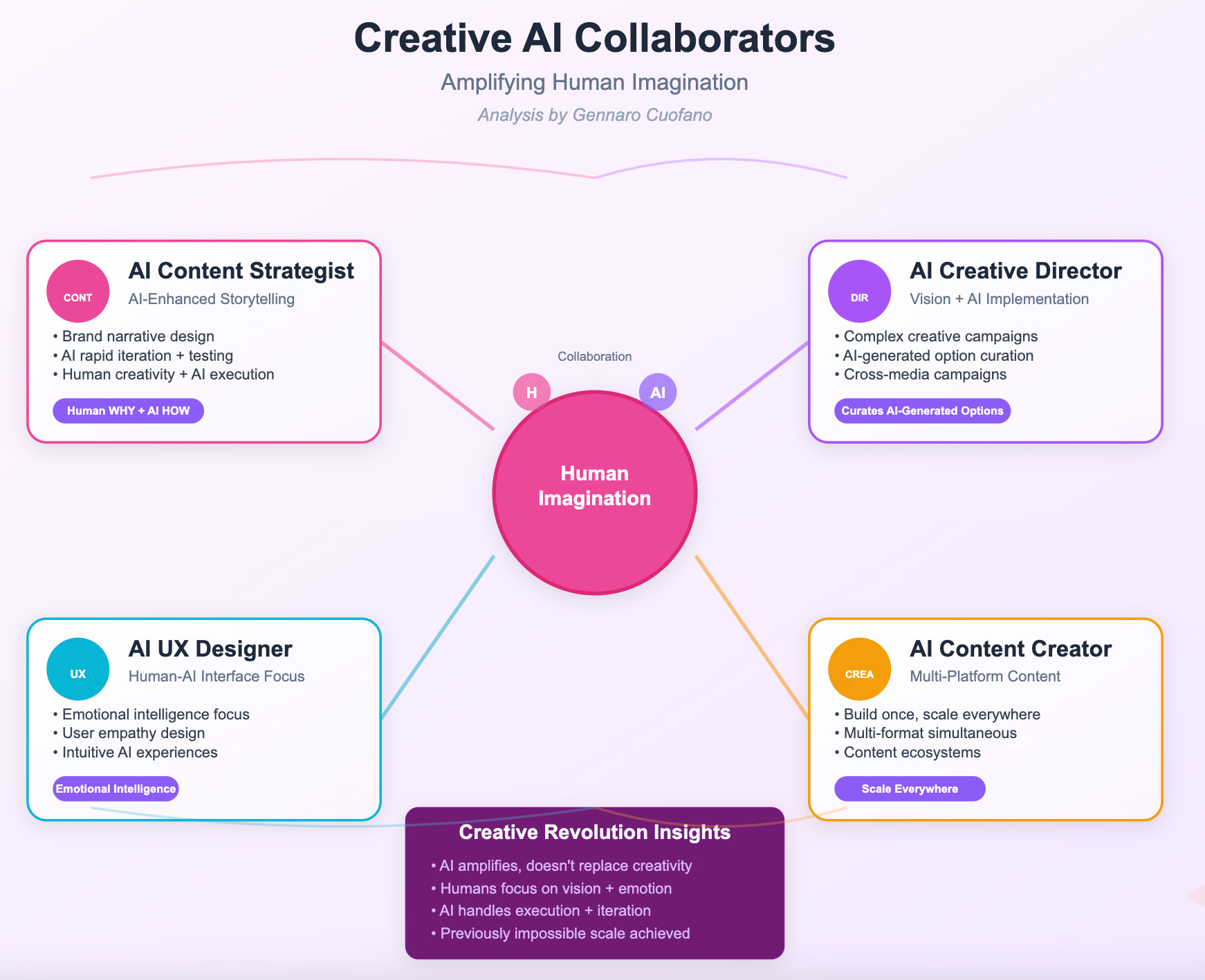 New Roles Emerging with AI - by Gennaro Cuofano