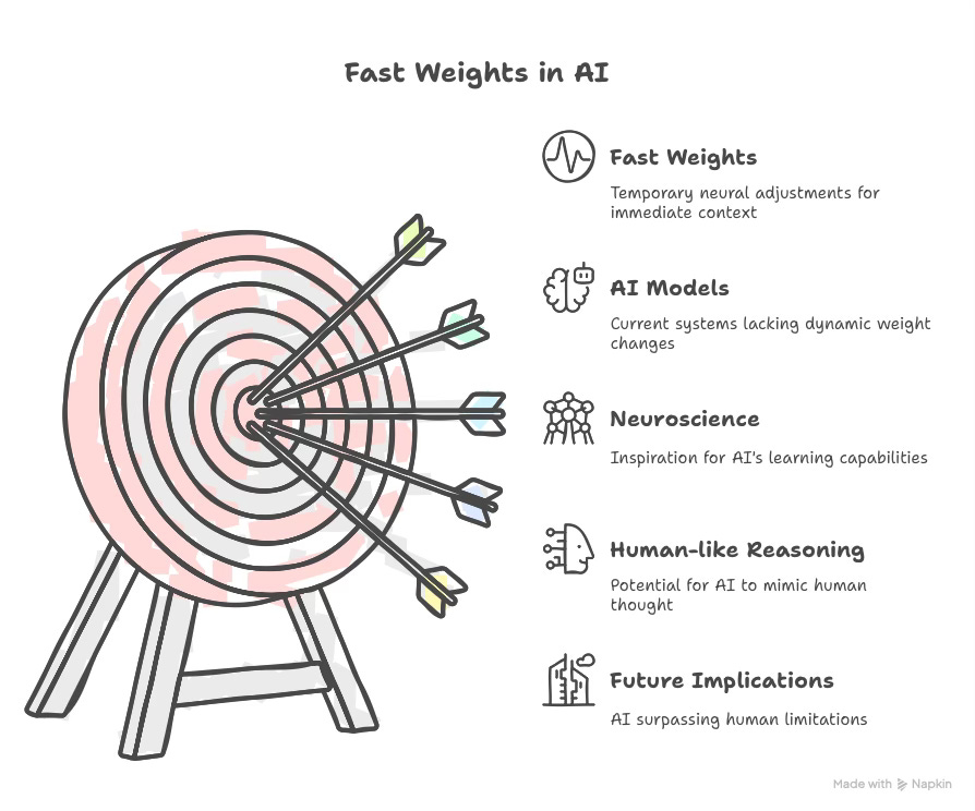fast weights in AI / artificial intelligence