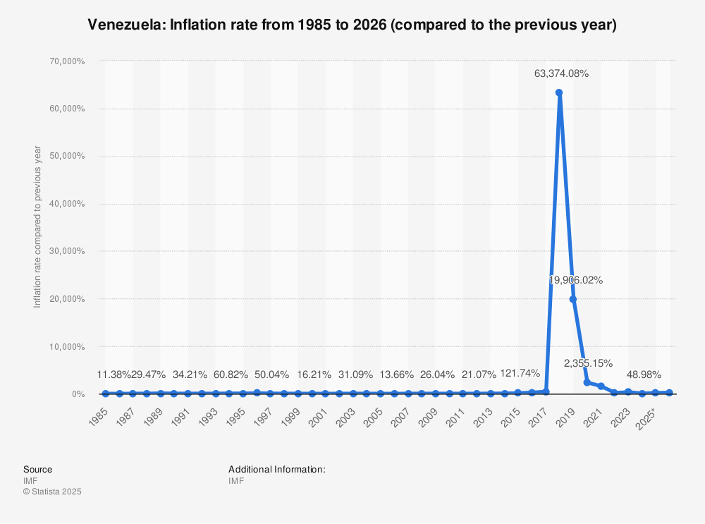 https://www.statista.com/graphic/1/371895/inflation-rate-in-venezuela.jpg?utm_source=chatgpt.com https://www.statista.com/graphic/1/371895/inflation-rate-in-venezuela.jpg?utm_source=chatgpt.com