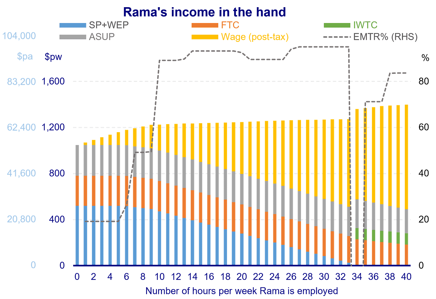 Chart showing total income in the hand on the vertical axis, by different categories of wage income, SP+WEP, FTC, IWTC, and ASUP. The horizontal axis indicates the number of hours per week that Rama is employed. The right-hand axis (ranging from 0% to 100%) shows the EMTR that Rama faces as their number of hours employed increases. A black dashed line illustrates this EMTR, beginning at 19.2% rising to over 90% for 14 to 34 hours, before dropping back to 83.7% as Rama adds more hours up to full-time employment.