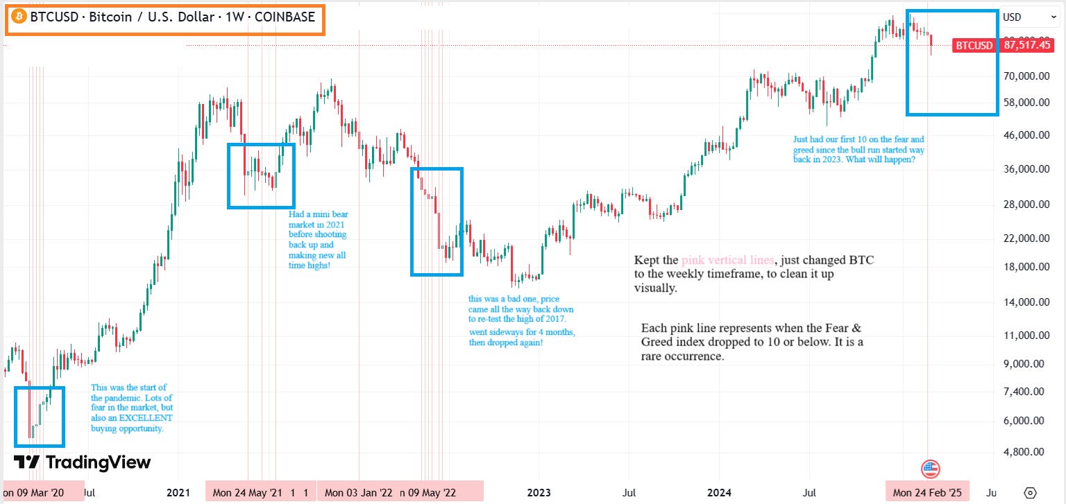 March 2025: Fear & Greed Index - by Crypto NOTES