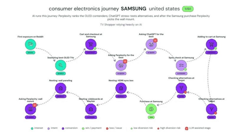 A customer journey using clickstream data showing how complicated it is A customer journey using clickstream data showing how complicated it is