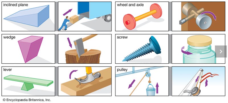 Chart of simple machines © Encyclopedia Britannica Inc..