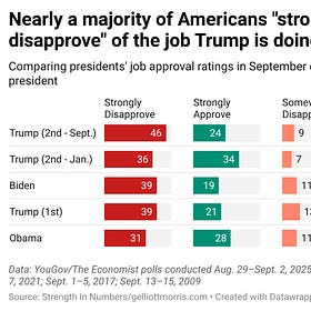 Trump faces a large intensity gap in his approval rating