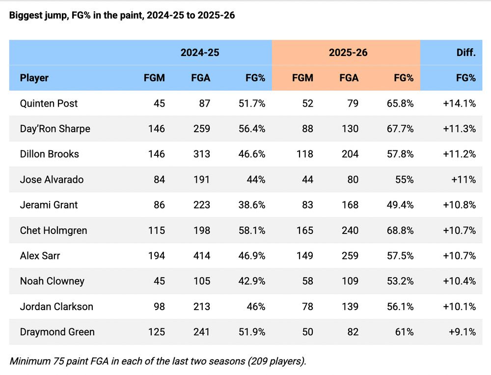 Screencap from: https://www.nba.com/news/most-improved-shooters-so-far-2025-26
Showing Quentin Post leading in most improved eeficiency in the piant, from 51.7% to 65.8%. Draymond Green is in tenth place, +9.1% over last season. In order, the top ten are: QP, Day'Ron Sharpe, Dillon Brooks, Jose Alvarado, Jerami Grant, Chet Holmgren, Alex Sarr, Noah Clowney, Joran Clarkson, Draymond Green. Screencap from: https://www.nba.com/news/most-improved-shooters-so-far-2025-26
Showing Quentin Post leading in most improved eeficiency in the piant, from 51.7% to 65.8%. Draymond Green is in tenth place, +9.1% over last season. In order, the top ten are: QP, Day'Ron Sharpe, Dillon Brooks, Jose Alvarado, Jerami Grant, Chet Holmgren, Alex Sarr, Noah Clowney, Joran Clarkson, Draymond Green.