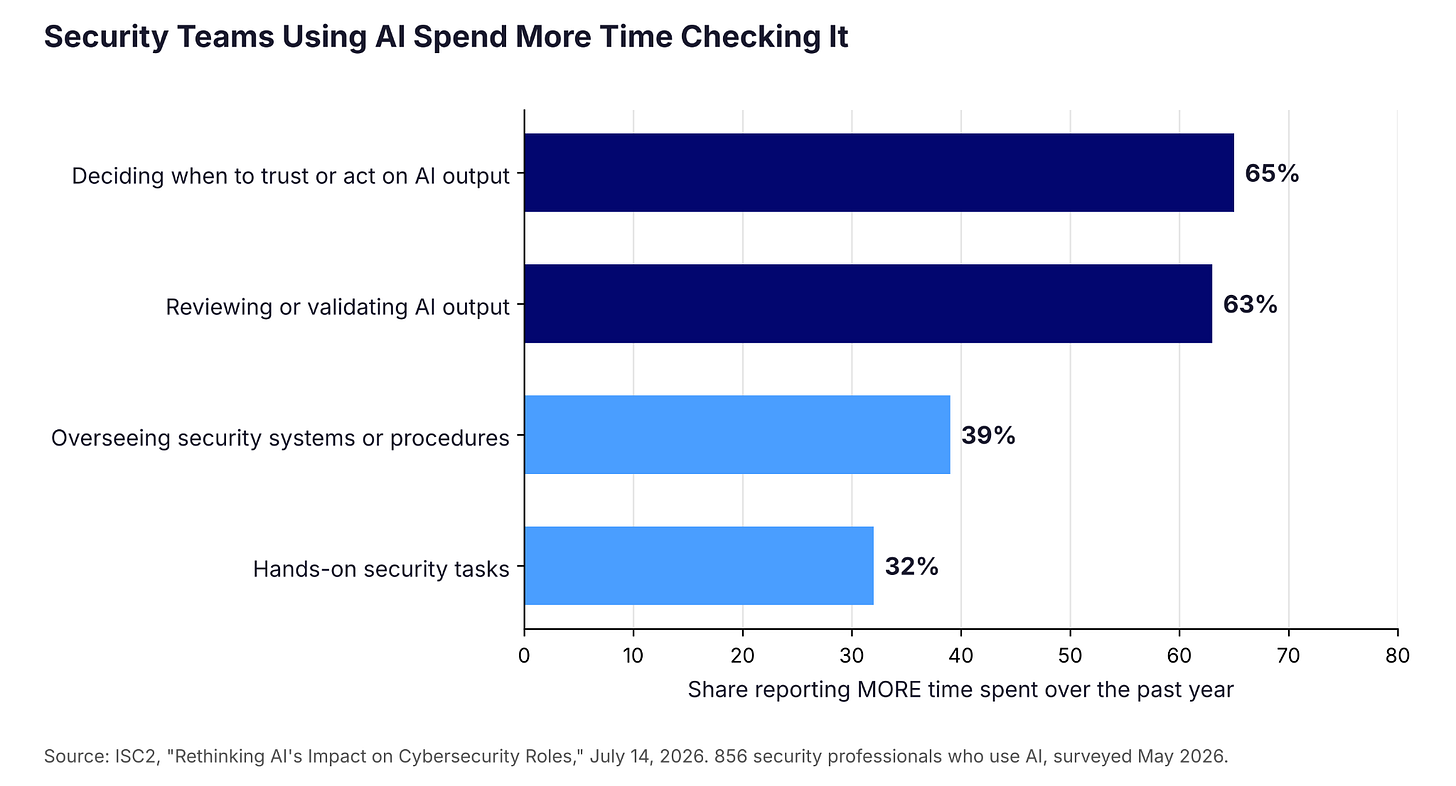 Bar chart of ISC2’s July 2026 survey of 856 security professionals who use AI, showing 65% spend more time deciding when to trust AI output, 63% more time validating it, 39% more time overseeing systems, and 32% more time on hands-on tasks Bar chart of ISC2’s July 2026 survey of 856 security professionals who use AI, showing 65% spend more time deciding when to trust AI output, 63% more time validating it, 39% more time overseeing systems, and 32% more time on hands-on tasks