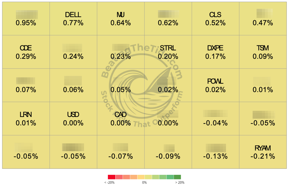 Position contribution heat map for the week of August 10, 2026: energy stock led at +0.95% and RYAM lagged at -0.21%, with 19 of 30 positions in the green.
