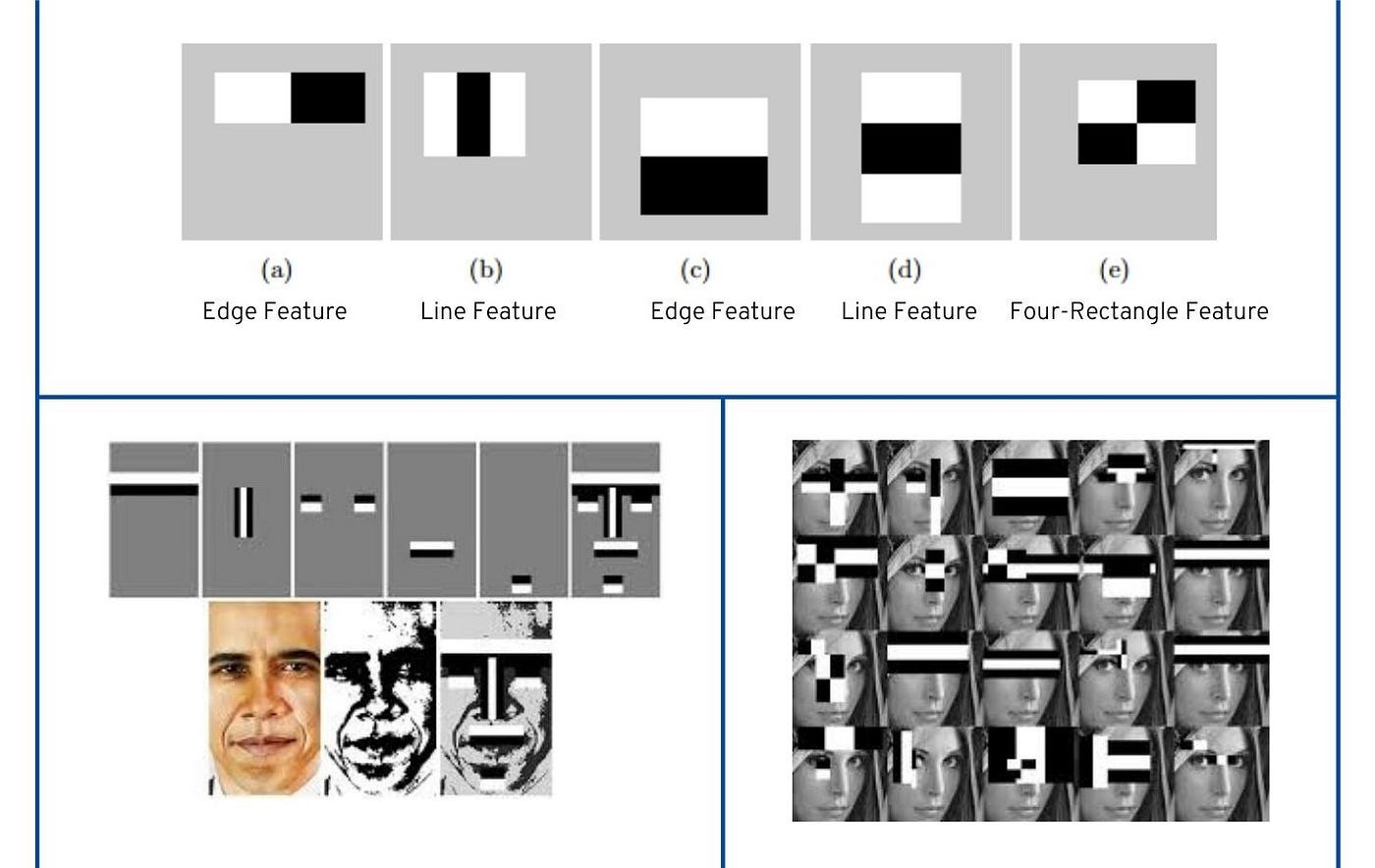 Terminologies used In Face Detection with Haar Cascade Classifier: Open CV | by Rashmi Ranu | Artificial Intelligence in Plain English Terminologies used In Face Detection with Haar Cascade Classifier: Open CV | by Rashmi Ranu | Artificial Intelligence in Plain English