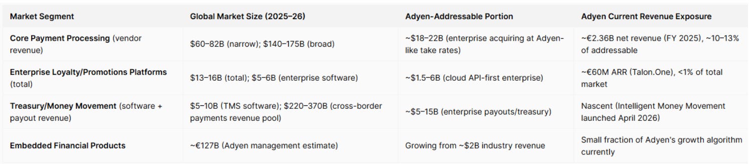 Adyen’s target addressable maket is growing Adyen’s target addressable maket is growing