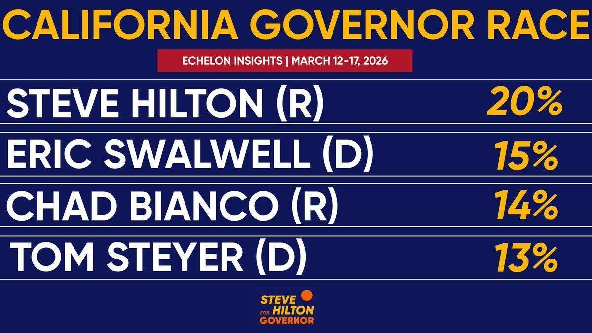 May be an image of text that says 'CALIFORNIA GOVERNOR RACE ECHELON INSIGHTS |MARCH 12-17, 12 17, 2026 20% STEVE HILTON (R) ERIC SWALWELL (D) CHAD BIANCO (R) TOM STEYER (D) 15% 14% STEVE HILTON GOVERNOR 13%'