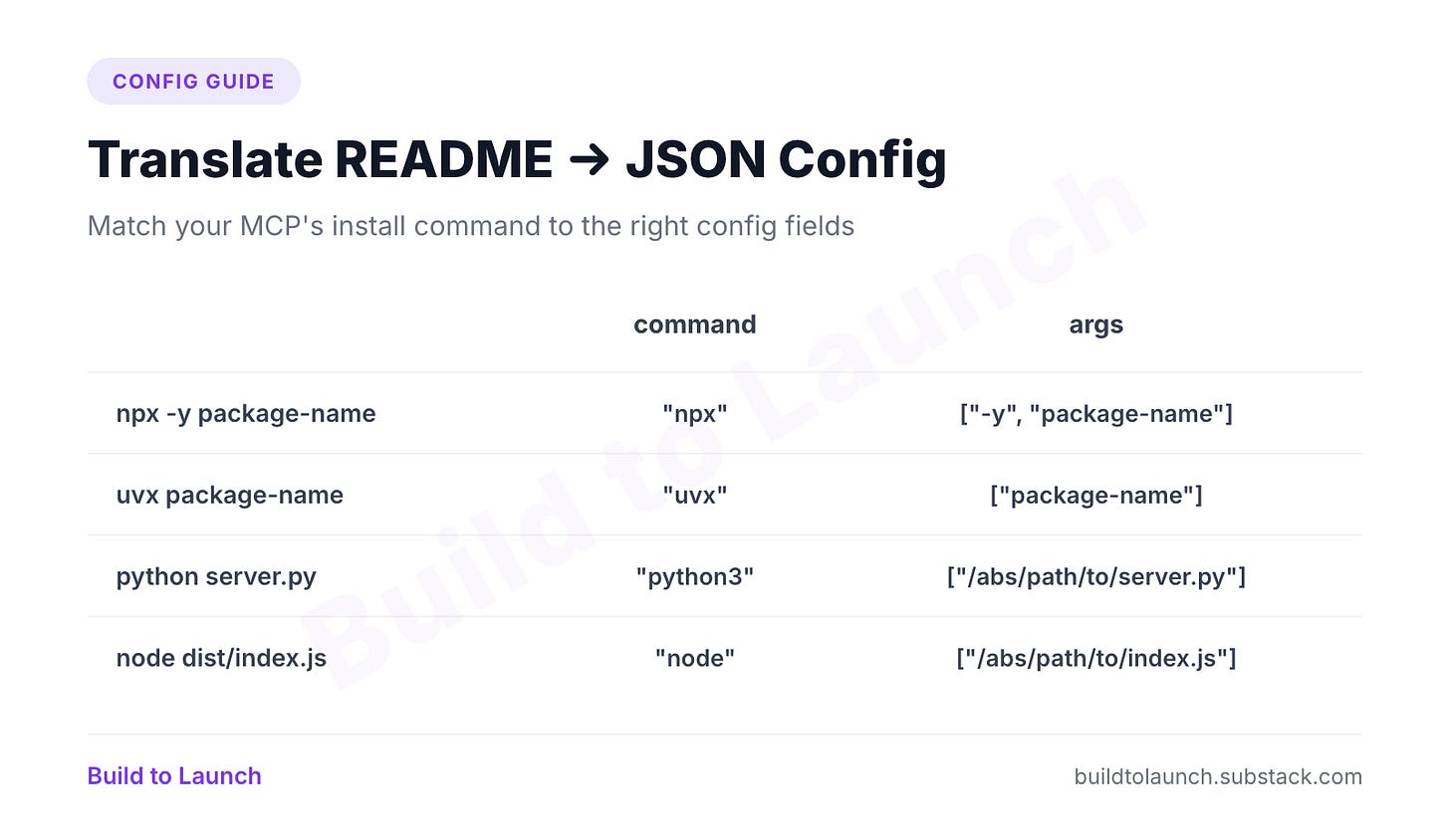 Table titled Translate README to JSON Config. Four rows showing how to match the README install command to the correct config fields. npx -y package-name maps to command npx and args -y package-name. uvx package-name maps to command uvx and args package-name. python server.py maps to command python3 and args /abs/path/to/server.py. node dist/index.js maps to command node and args /abs/path/to/index.js. Build to Launch by Jenny Ouyang